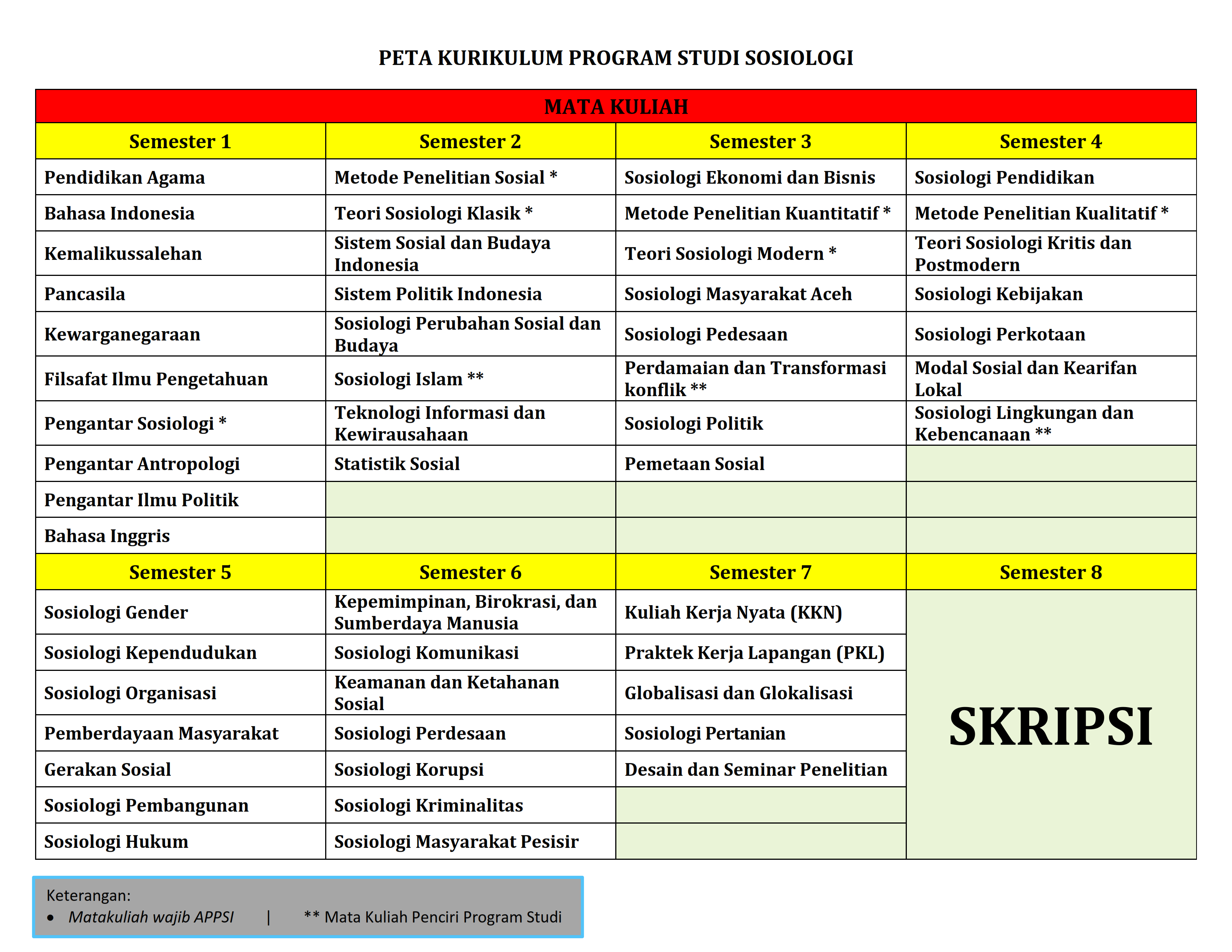 Peta Kurikulum Prodi Sosiologi